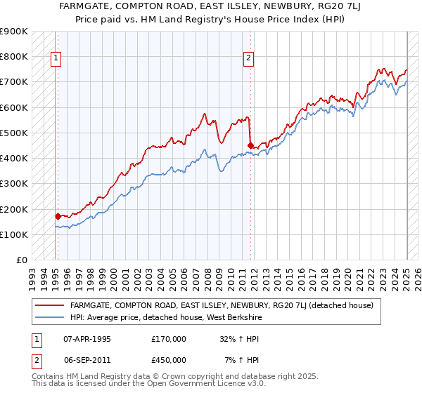 FARMGATE, COMPTON ROAD, EAST ILSLEY, NEWBURY, RG20 7LJ: Price paid vs HM Land Registry's House Price Index
