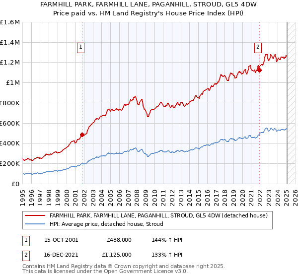 FARMHILL PARK, FARMHILL LANE, PAGANHILL, STROUD, GL5 4DW: Price paid vs HM Land Registry's House Price Index