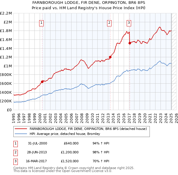 FARNBOROUGH LODGE, FIR DENE, ORPINGTON, BR6 8PS: Price paid vs HM Land Registry's House Price Index