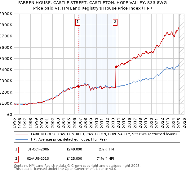 FARREN HOUSE, CASTLE STREET, CASTLETON, HOPE VALLEY, S33 8WG: Price paid vs HM Land Registry's House Price Index