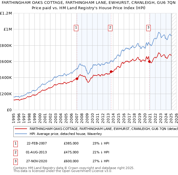 FARTHINGHAM OAKS COTTAGE, FARTHINGHAM LANE, EWHURST, CRANLEIGH, GU6 7QN: Price paid vs HM Land Registry's House Price Index