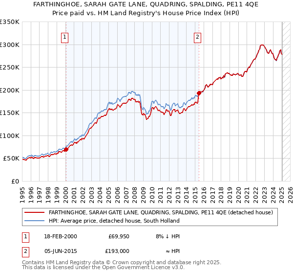 FARTHINGHOE, SARAH GATE LANE, QUADRING, SPALDING, PE11 4QE: Price paid vs HM Land Registry's House Price Index