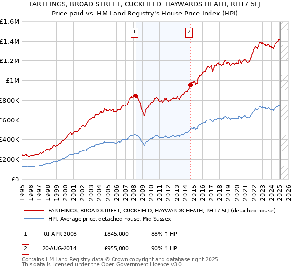 FARTHINGS, BROAD STREET, CUCKFIELD, HAYWARDS HEATH, RH17 5LJ: Price paid vs HM Land Registry's House Price Index