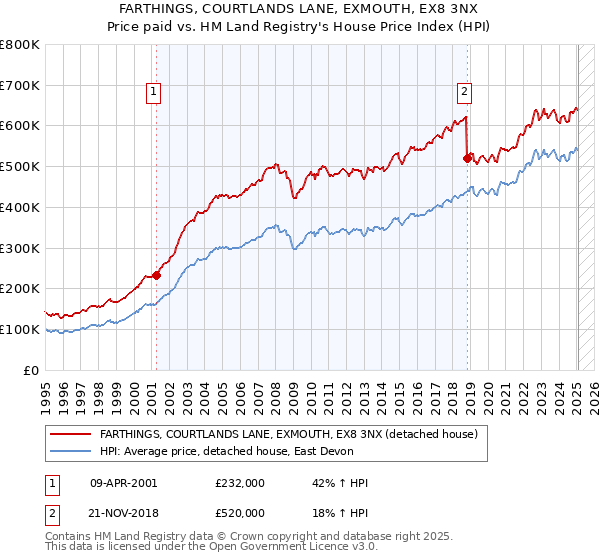 FARTHINGS, COURTLANDS LANE, EXMOUTH, EX8 3NX: Price paid vs HM Land Registry's House Price Index