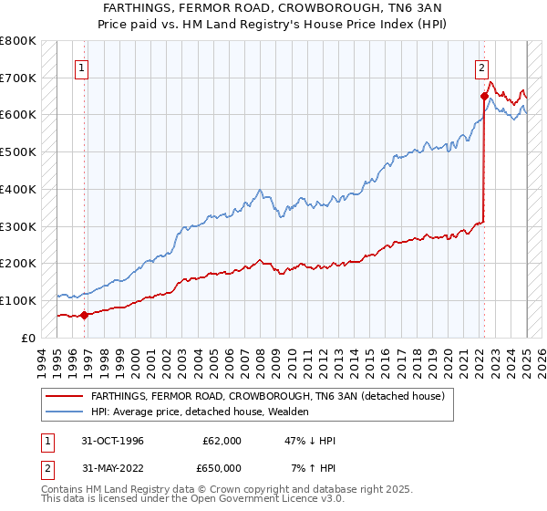 FARTHINGS, FERMOR ROAD, CROWBOROUGH, TN6 3AN: Price paid vs HM Land Registry's House Price Index