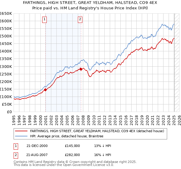 FARTHINGS, HIGH STREET, GREAT YELDHAM, HALSTEAD, CO9 4EX: Price paid vs HM Land Registry's House Price Index