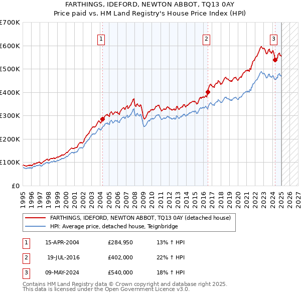 FARTHINGS, IDEFORD, NEWTON ABBOT, TQ13 0AY: Price paid vs HM Land Registry's House Price Index