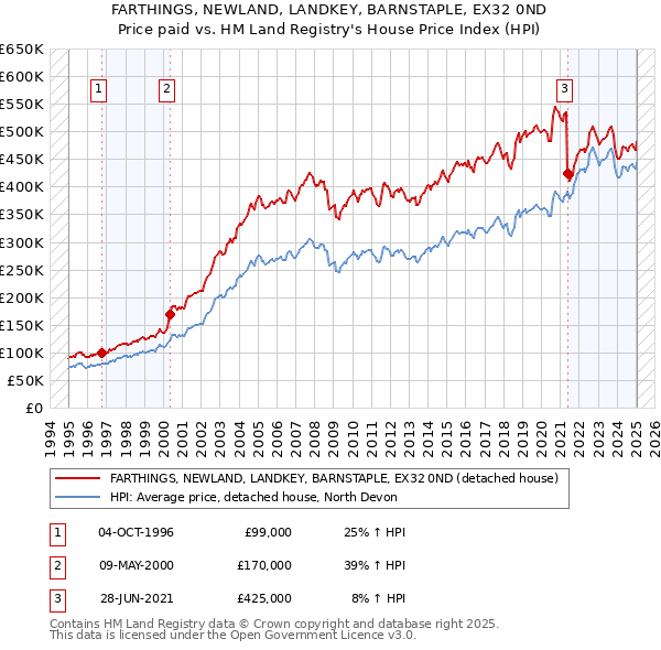 FARTHINGS, NEWLAND, LANDKEY, BARNSTAPLE, EX32 0ND: Price paid vs HM Land Registry's House Price Index