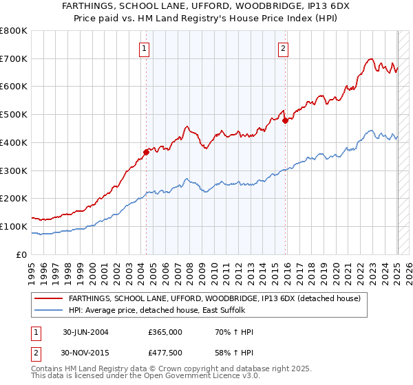 FARTHINGS, SCHOOL LANE, UFFORD, WOODBRIDGE, IP13 6DX: Price paid vs HM Land Registry's House Price Index