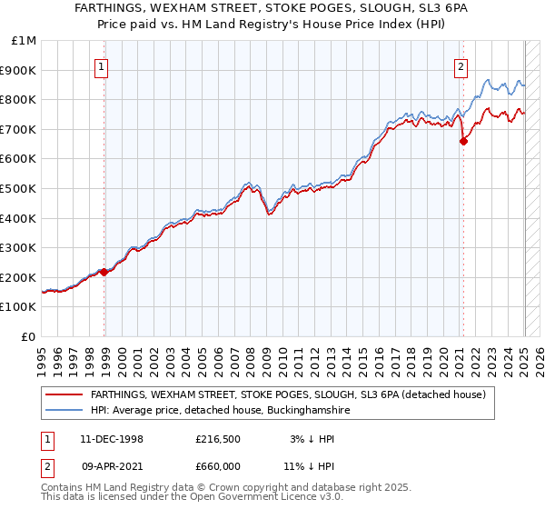 FARTHINGS, WEXHAM STREET, STOKE POGES, SLOUGH, SL3 6PA: Price paid vs HM Land Registry's House Price Index