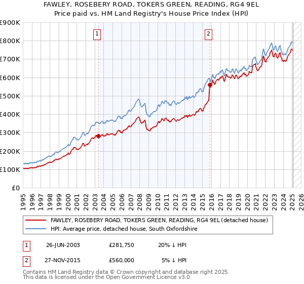 FAWLEY, ROSEBERY ROAD, TOKERS GREEN, READING, RG4 9EL: Price paid vs HM Land Registry's House Price Index
