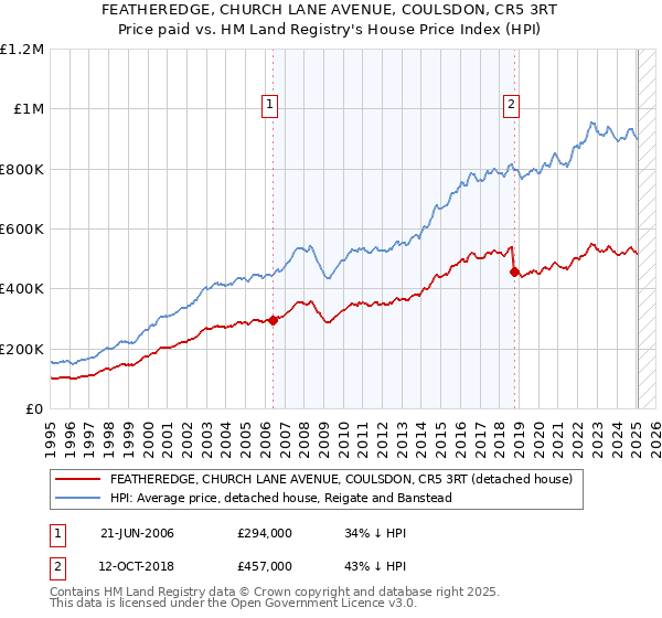 FEATHEREDGE, CHURCH LANE AVENUE, COULSDON, CR5 3RT: Price paid vs HM Land Registry's House Price Index
