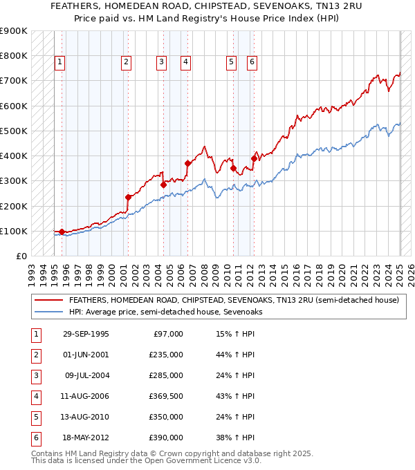 FEATHERS, HOMEDEAN ROAD, CHIPSTEAD, SEVENOAKS, TN13 2RU: Price paid vs HM Land Registry's House Price Index