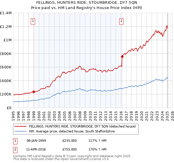 FELLINGS, HUNTERS RIDE, STOURBRIDGE, DY7 5QN: Price paid vs HM Land Registry's House Price Index