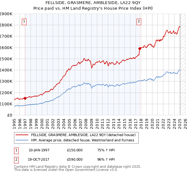 FELLSIDE, GRASMERE, AMBLESIDE, LA22 9QY: Price paid vs HM Land Registry's House Price Index