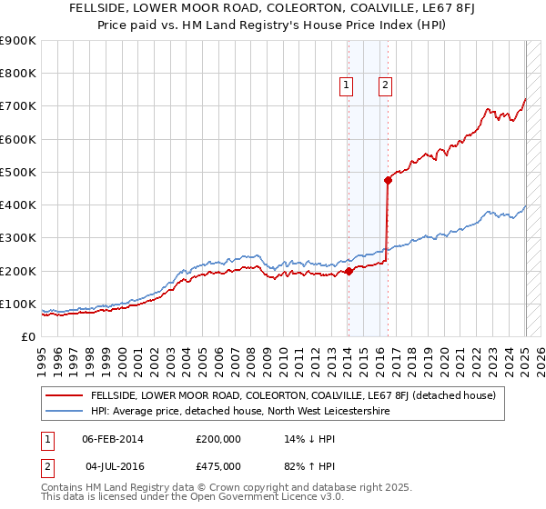 FELLSIDE, LOWER MOOR ROAD, COLEORTON, COALVILLE, LE67 8FJ: Price paid vs HM Land Registry's House Price Index