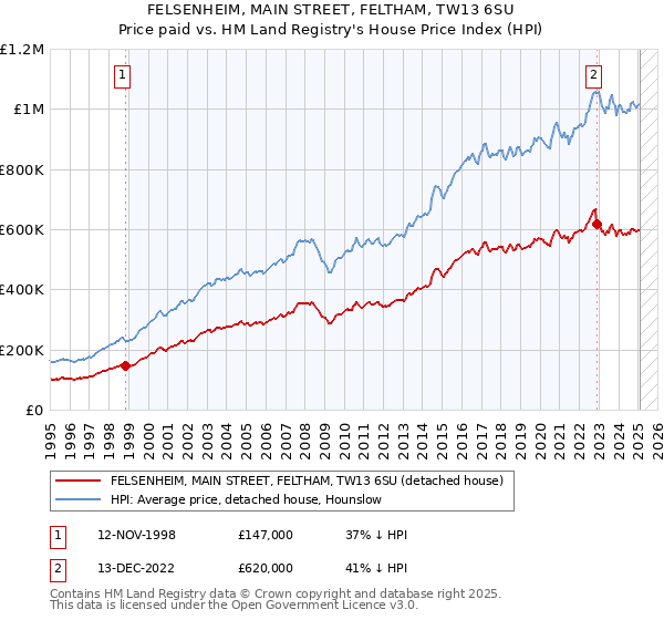 FELSENHEIM, MAIN STREET, FELTHAM, TW13 6SU: Price paid vs HM Land Registry's House Price Index