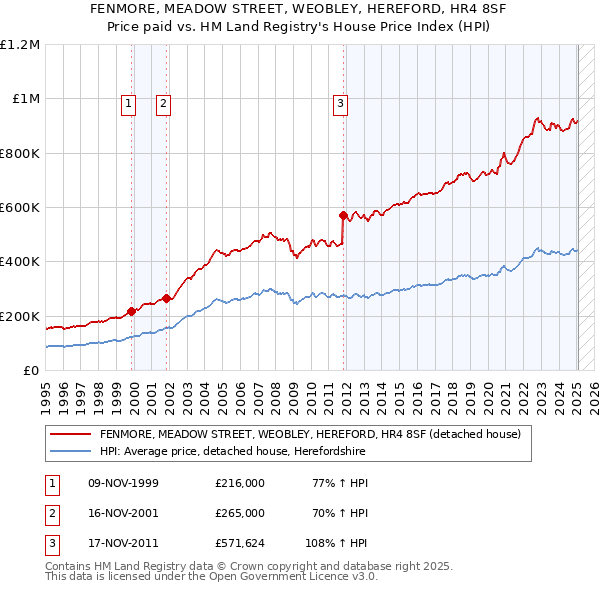 FENMORE, MEADOW STREET, WEOBLEY, HEREFORD, HR4 8SF: Price paid vs HM Land Registry's House Price Index