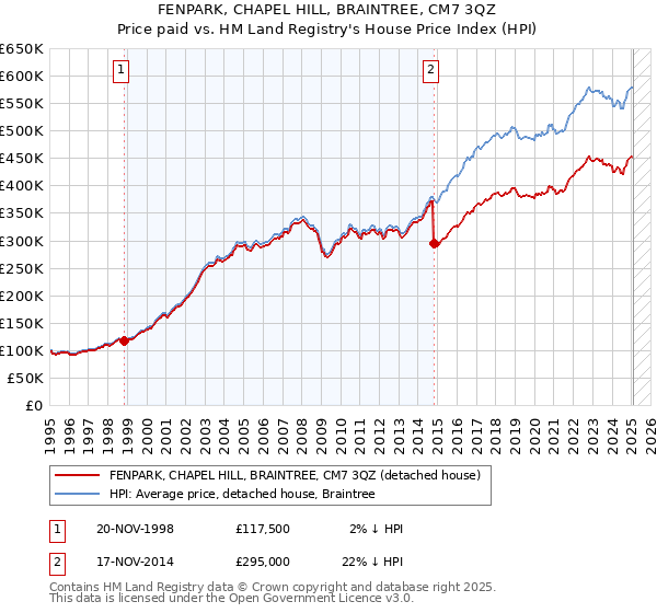 FENPARK, CHAPEL HILL, BRAINTREE, CM7 3QZ: Price paid vs HM Land Registry's House Price Index