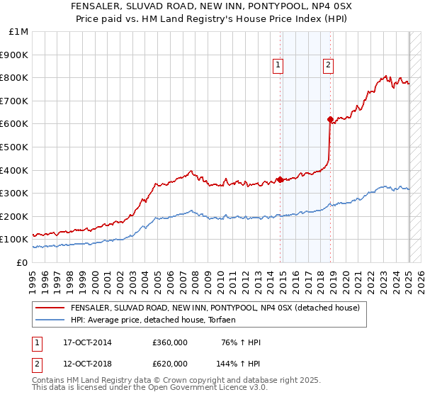 FENSALER, SLUVAD ROAD, NEW INN, PONTYPOOL, NP4 0SX: Price paid vs HM Land Registry's House Price Index