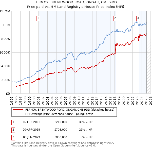 FERMOY, BRENTWOOD ROAD, ONGAR, CM5 9DD: Price paid vs HM Land Registry's House Price Index