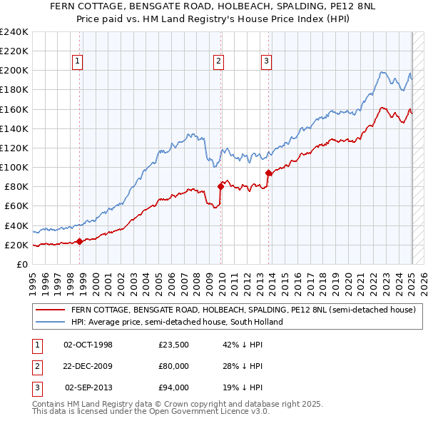 FERN COTTAGE, BENSGATE ROAD, HOLBEACH, SPALDING, PE12 8NL: Price paid vs HM Land Registry's House Price Index
