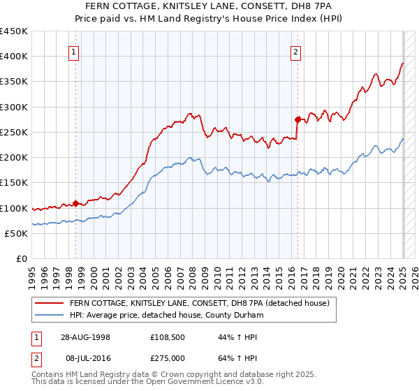 FERN COTTAGE, KNITSLEY LANE, CONSETT, DH8 7PA: Price paid vs HM Land Registry's House Price Index