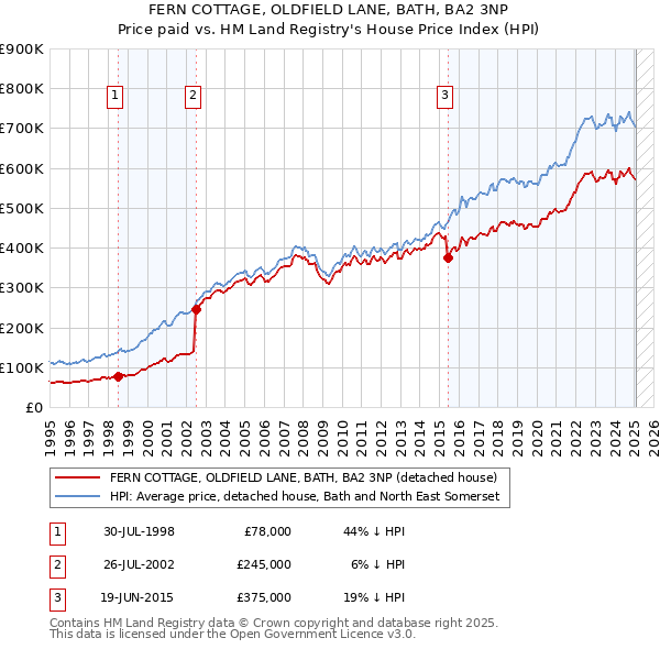 FERN COTTAGE, OLDFIELD LANE, BATH, BA2 3NP: Price paid vs HM Land Registry's House Price Index