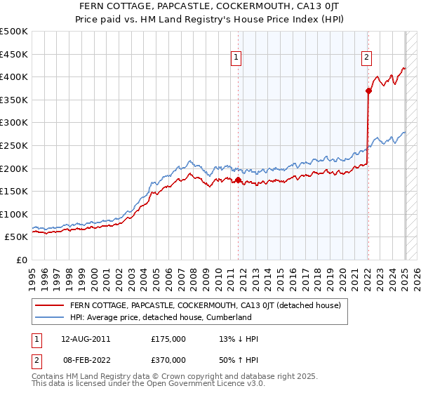 FERN COTTAGE, PAPCASTLE, COCKERMOUTH, CA13 0JT: Price paid vs HM Land Registry's House Price Index
