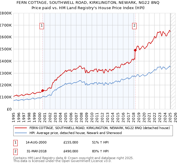FERN COTTAGE, SOUTHWELL ROAD, KIRKLINGTON, NEWARK, NG22 8NQ: Price paid vs HM Land Registry's House Price Index