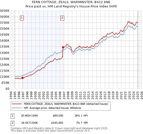 FERN COTTAGE, ZEALS, WARMINSTER, BA12 6NE: Price paid vs HM Land Registry's House Price Index