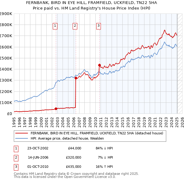 FERNBANK, BIRD IN EYE HILL, FRAMFIELD, UCKFIELD, TN22 5HA: Price paid vs HM Land Registry's House Price Index