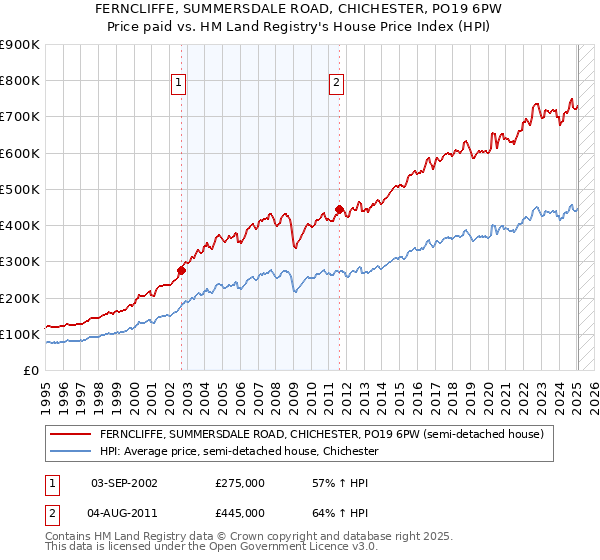 FERNCLIFFE, SUMMERSDALE ROAD, CHICHESTER, PO19 6PW: Price paid vs HM Land Registry's House Price Index