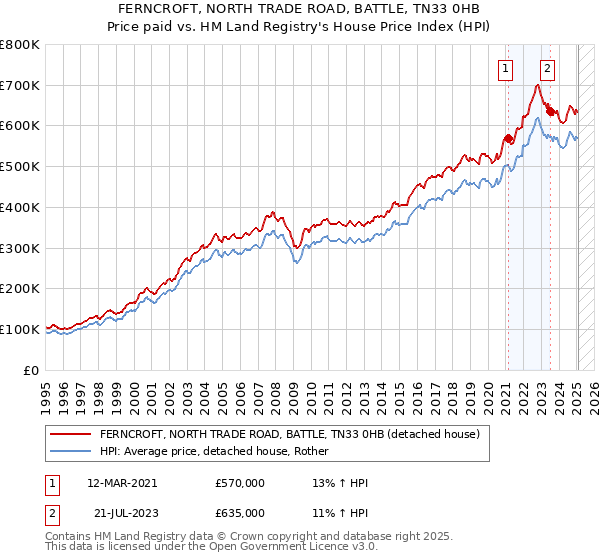 FERNCROFT, NORTH TRADE ROAD, BATTLE, TN33 0HB: Price paid vs HM Land Registry's House Price Index