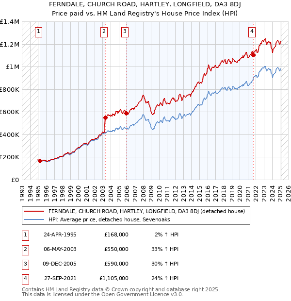FERNDALE, CHURCH ROAD, HARTLEY, LONGFIELD, DA3 8DJ: Price paid vs HM Land Registry's House Price Index