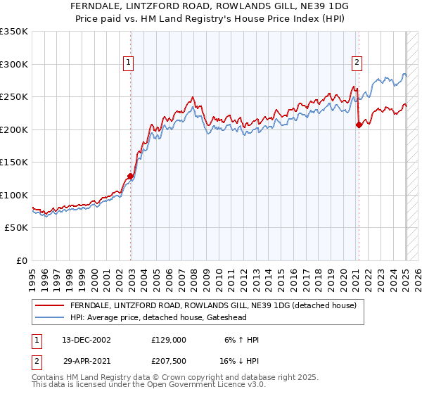 FERNDALE, LINTZFORD ROAD, ROWLANDS GILL, NE39 1DG: Price paid vs HM Land Registry's House Price Index