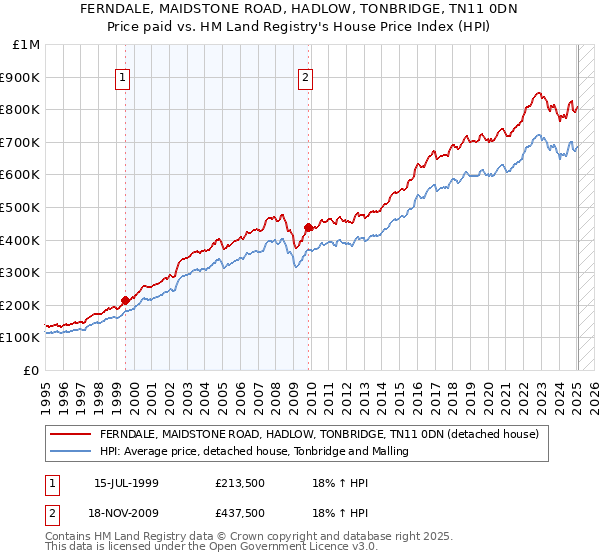 FERNDALE, MAIDSTONE ROAD, HADLOW, TONBRIDGE, TN11 0DN: Price paid vs HM Land Registry's House Price Index