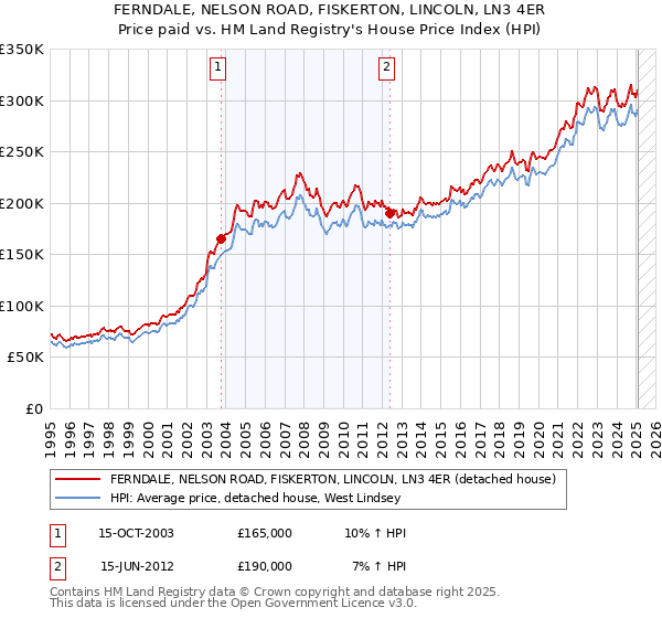 FERNDALE, NELSON ROAD, FISKERTON, LINCOLN, LN3 4ER: Price paid vs HM Land Registry's House Price Index