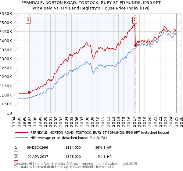 FERNDALE, NORTON ROAD, TOSTOCK, BURY ST EDMUNDS, IP30 9PT: Price paid vs HM Land Registry's House Price Index