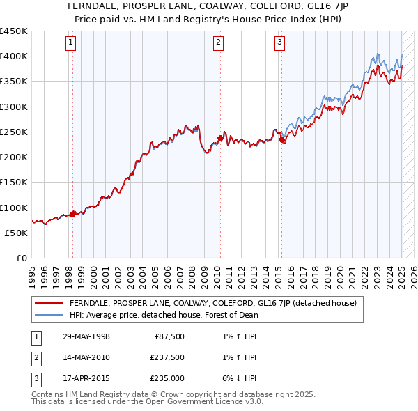 FERNDALE, PROSPER LANE, COALWAY, COLEFORD, GL16 7JP: Price paid vs HM Land Registry's House Price Index