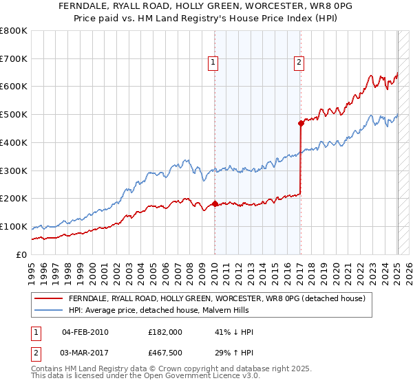 FERNDALE, RYALL ROAD, HOLLY GREEN, WORCESTER, WR8 0PG: Price paid vs HM Land Registry's House Price Index