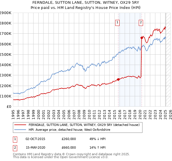 FERNDALE, SUTTON LANE, SUTTON, WITNEY, OX29 5RY: Price paid vs HM Land Registry's House Price Index