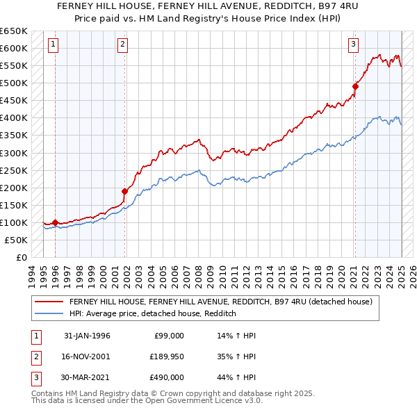 FERNEY HILL HOUSE, FERNEY HILL AVENUE, REDDITCH, B97 4RU: Price paid vs HM Land Registry's House Price Index