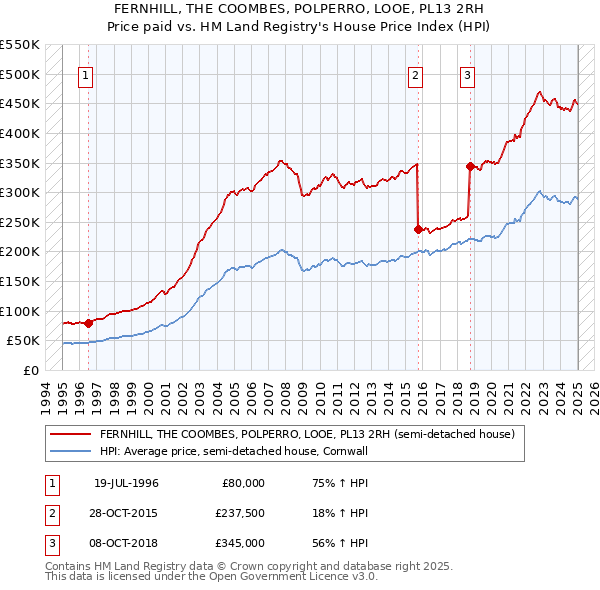 FERNHILL, THE COOMBES, POLPERRO, LOOE, PL13 2RH: Price paid vs HM Land Registry's House Price Index