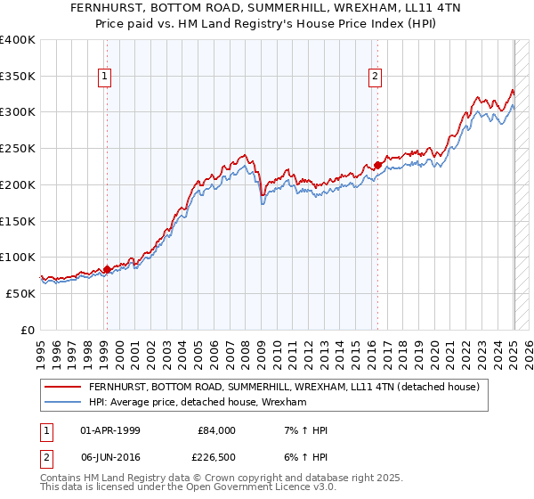 FERNHURST, BOTTOM ROAD, SUMMERHILL, WREXHAM, LL11 4TN: Price paid vs HM Land Registry's House Price Index