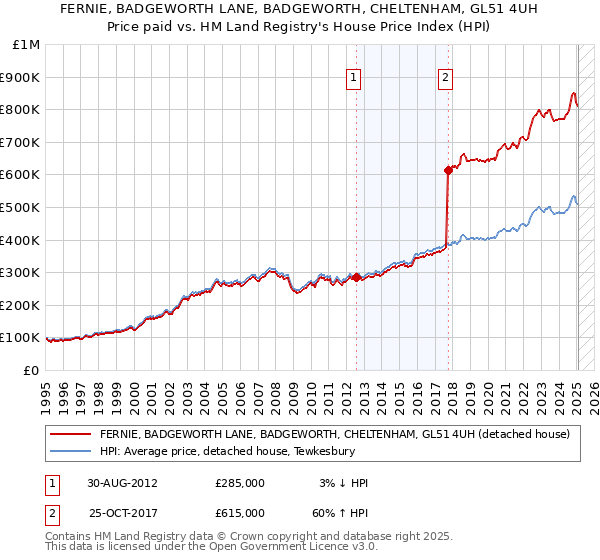 FERNIE, BADGEWORTH LANE, BADGEWORTH, CHELTENHAM, GL51 4UH: Price paid vs HM Land Registry's House Price Index