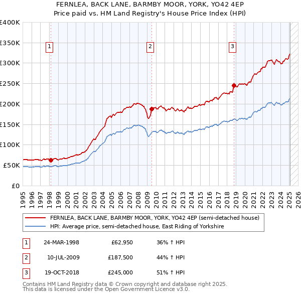 FERNLEA, BACK LANE, BARMBY MOOR, YORK, YO42 4EP: Price paid vs HM Land Registry's House Price Index