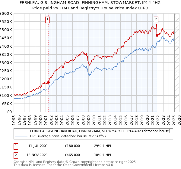 FERNLEA, GISLINGHAM ROAD, FINNINGHAM, STOWMARKET, IP14 4HZ: Price paid vs HM Land Registry's House Price Index