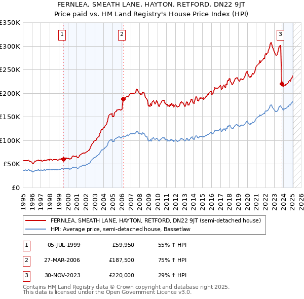 FERNLEA, SMEATH LANE, HAYTON, RETFORD, DN22 9JT: Price paid vs HM Land Registry's House Price Index