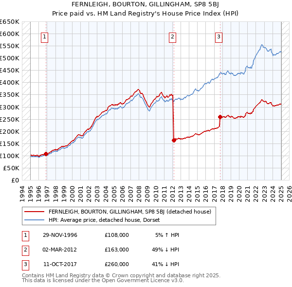 FERNLEIGH, BOURTON, GILLINGHAM, SP8 5BJ: Price paid vs HM Land Registry's House Price Index